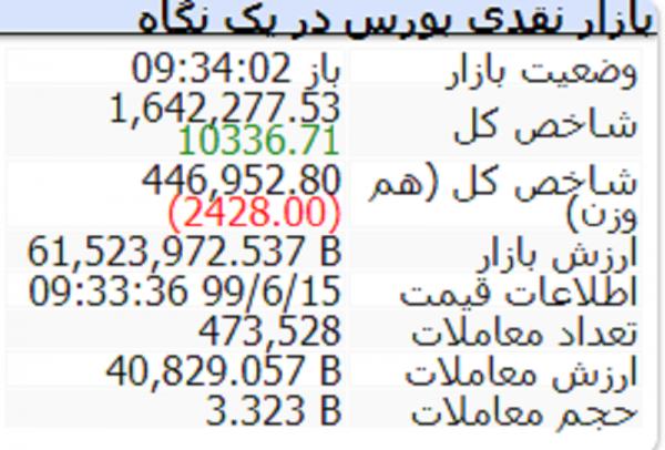 شاخص بورس امروز شاخص بورس امروز,اخبار اقتصادی,خبرهای اقتصادی,بورس و سهام