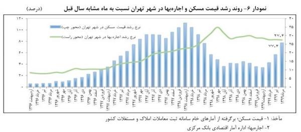 افزایش نرخ اجاره‌بها در تهران,اخبار اقتصادی,خبرهای اقتصادی,مسکن و عمران