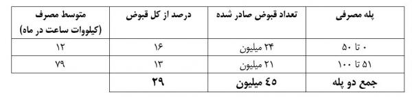 برق رایگان برای مردم ایران,اخبار اقتصادی,خبرهای اقتصادی,نفت و انرژی