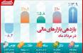 اینفوگرافیک/ کدام بازار مالی در مرداد سوددهتر بود؟ اینفوگرافیک در مورد سوده ترین بازار در مرداد 99