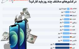 اینفوگرافیک در مورد میزان کار کردن برای خرید آیفون 12