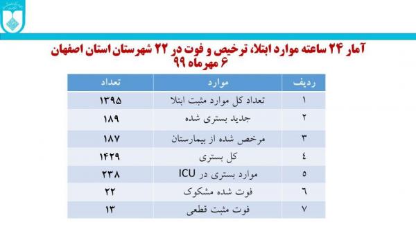 آمار کرونا در اصفهان,اخبار پزشکی,خبرهای پزشکی,بهداشت