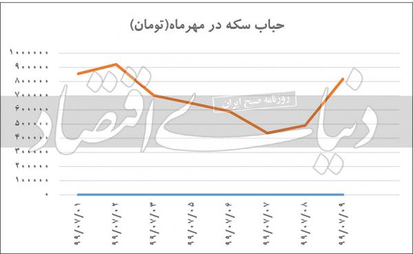 دلایل رشد حبابی سکه دلایل رشد حبابی سکه