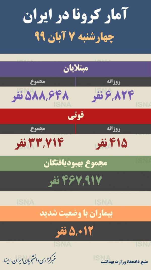 آمار کرونا در ایران99/08/07,اخبار پزشکی,خبرهای پزشکی,بهداشت