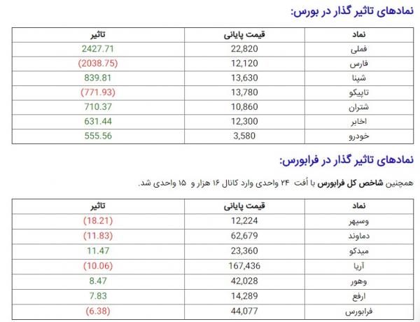 اخبار اقتصادی,خبرهای اقتصادی,بورس و سهام