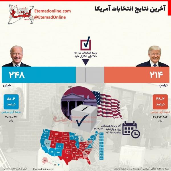 انتخابات ریاست جمهوری آمریکا 2020,اخبار سیاسی,خبرهای سیاسی,اخبار بین الملل
