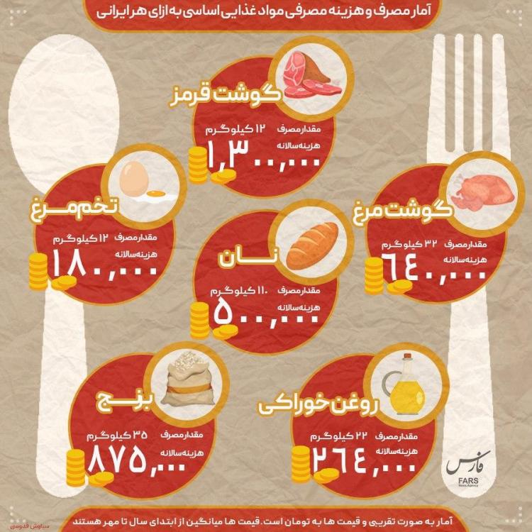 اینفوگرافیک در مورد هزینه سالیانه کالای اساسی مصرفی هر ایرانی