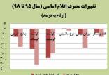 اقلام اساسی,اخبار اقتصادی,خبرهای اقتصادی,اقتصاد کلان