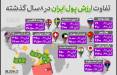 اینفوگرافیک در مورد تفاوت ارزش پول ایران در ۸ سال گذشته
