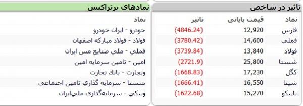 شاخص کل بورس, بورس تهران99/09/25
