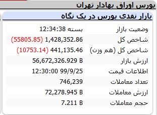 شاخص کل بورس, بورس تهران99/09/25