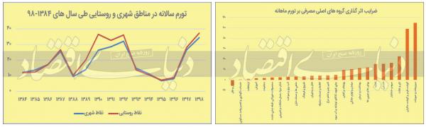 تورم تورم