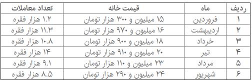 قیمت مسکن,افزایش قیمت مسکن
