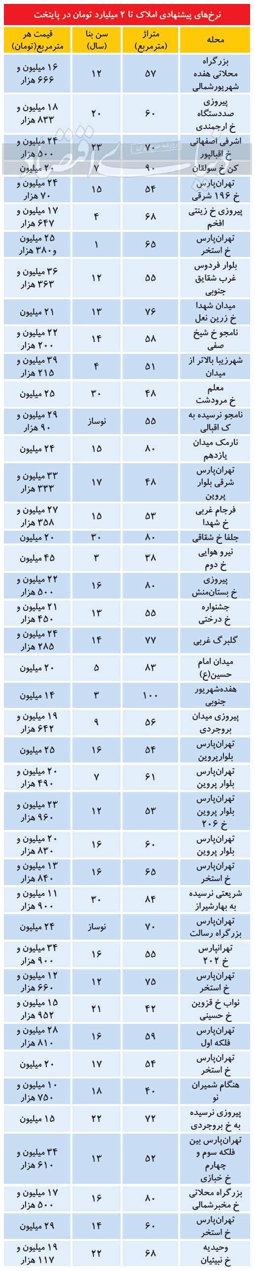 مسکن,قیمت مسکن درتهران