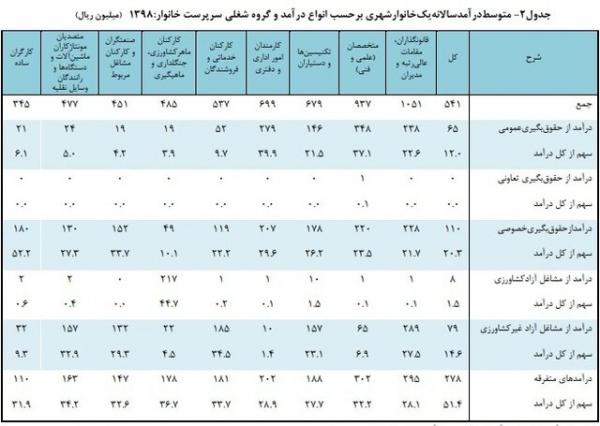 ررسی هزینه و درآمد,درآمد خانوارهای ایرانی