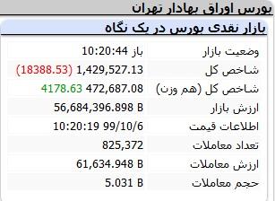 شاخص کل بورس,بازارگردانی الگوریتمی