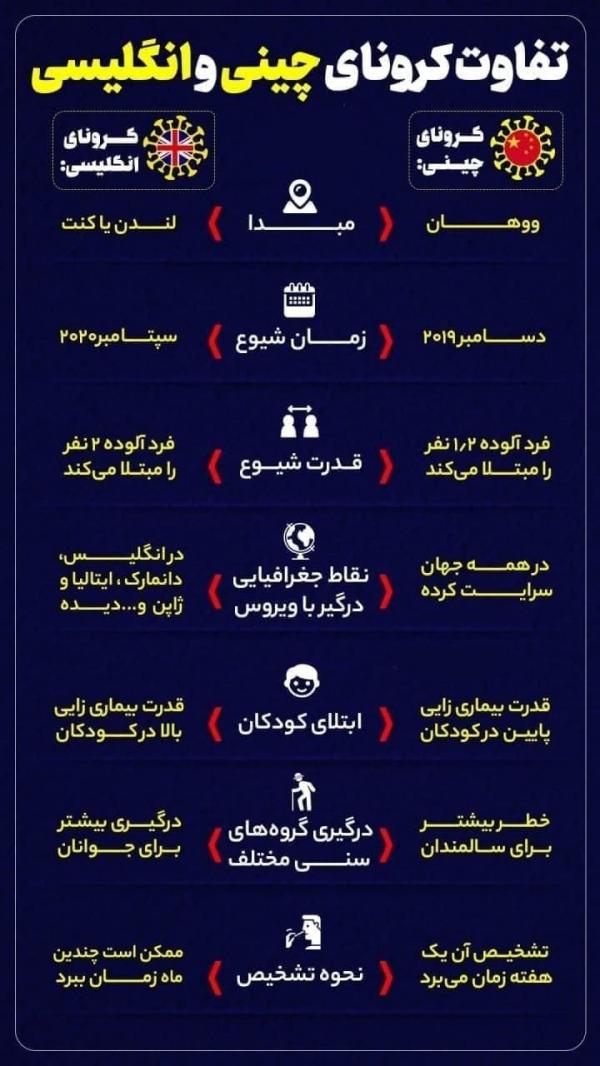 ورود کرونای انگلیسی به ایران ورود کرونای انگلیسی به ایران,کرونا در ایران