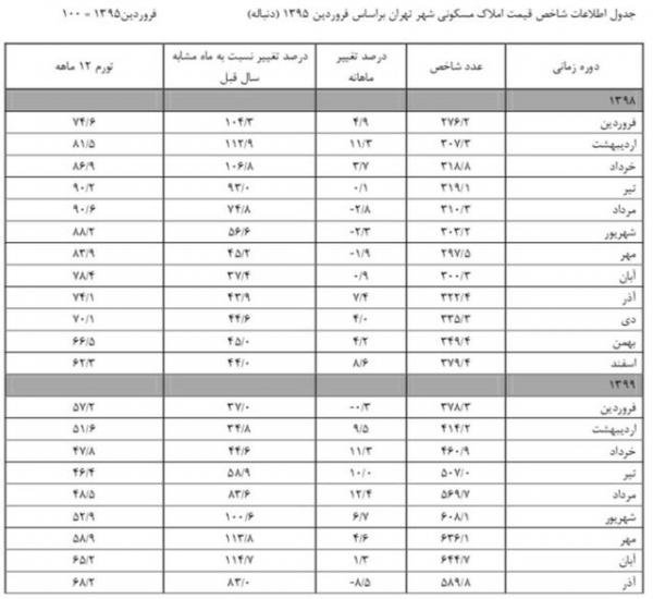 وضعیت خرید مسکن در تهران,قیمت مسکن در تهران