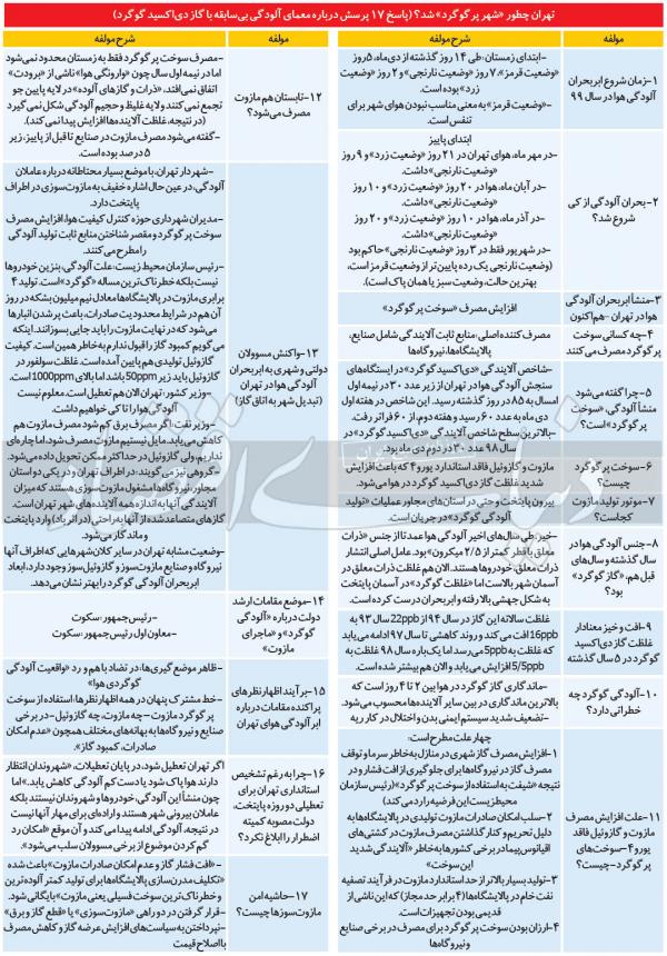 ابرآلودگی کلان شهرها ابرآلودگی کلان شهرها,حل کردن مشکلات آلودگی هوا