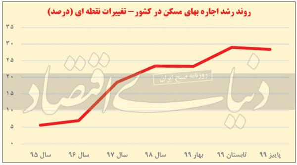 اجاره بها مسکن,کاهش اجاره بها