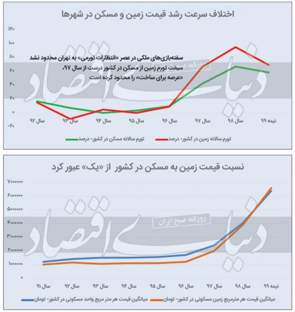 ساخت وساز,زمین