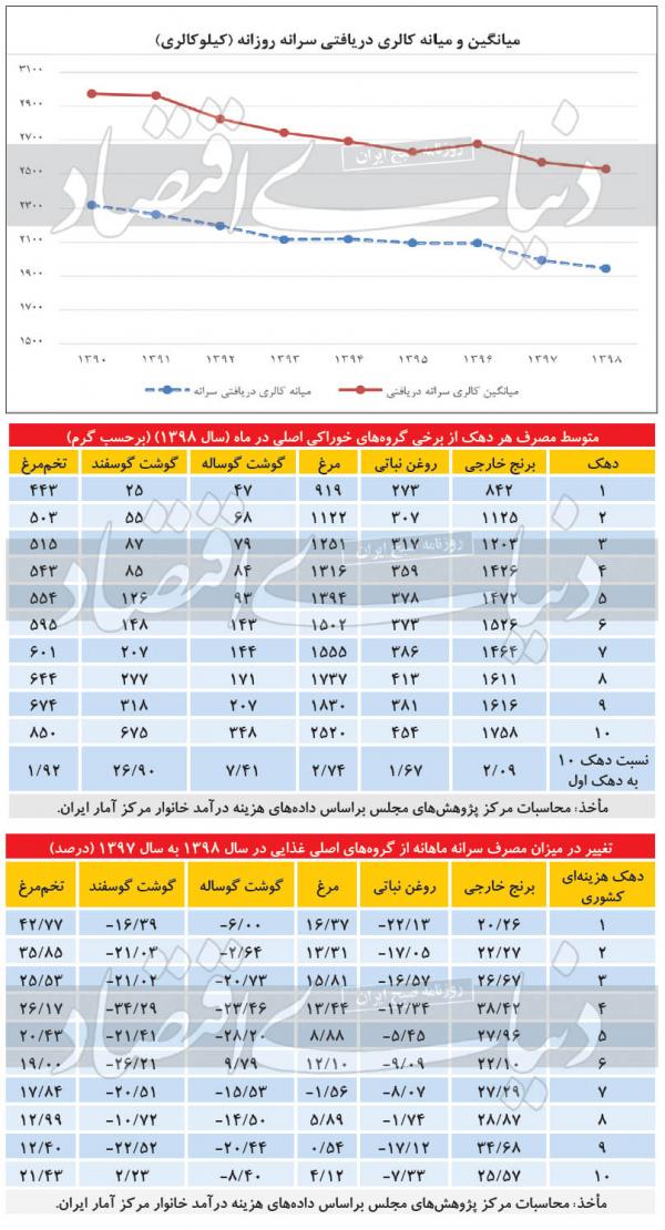 اقتصاد ۱۴۰۰ اقتصاد ۱۴۰۰,مصرف گوشت دهکها
