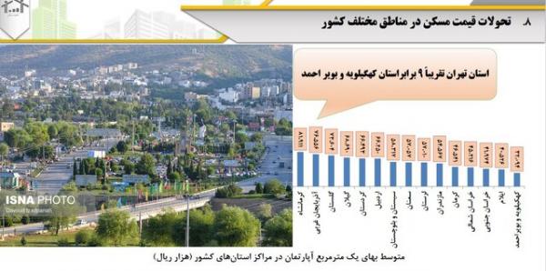 قیمت مسکن در شهرهای ایران, مسکن