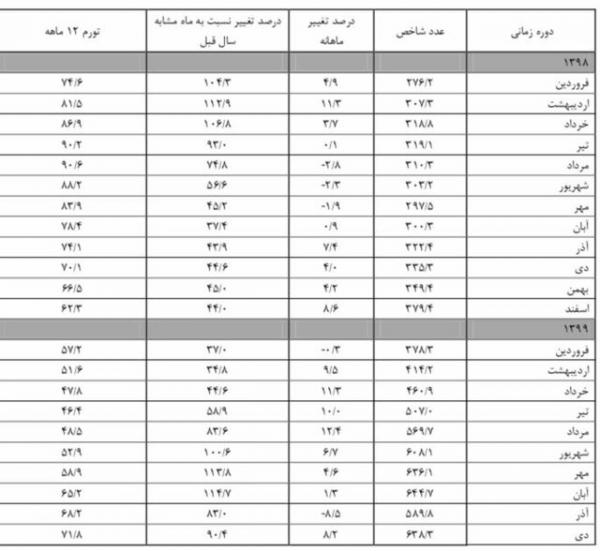 قیمت مسکن در تهران,افزایش قیمت مسکن در تهران