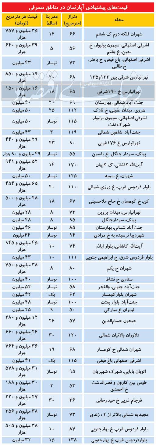 بازارمسکن,کاهش قیمت مسکن