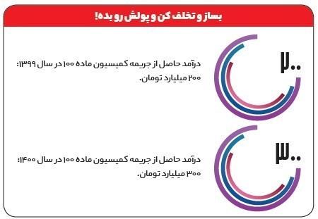 بودجه 1400 شهرداری تهران,افزایش عوارض در بودجه شهرداری