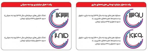 بودجه 1400 شهرداری تهران,افزایش عوارض در بودجه شهرداری