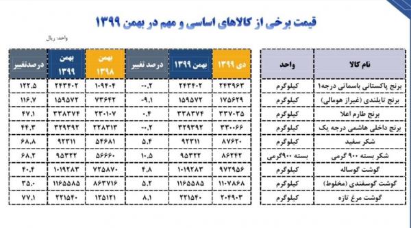 تازه ترین آمار از تغییرات قیمتی کالاهای اساسی تازه ترین آمار از تغییرات قیمتی کالاهای اساسی,قیمت برنج