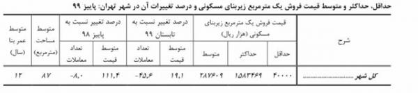 قیمت خانه در تهران,متوسط قیمت فروش هر مترمربع زیربنای مسکونی