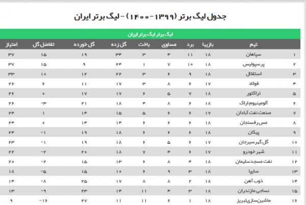 سپاهان و تراکتور سپاهان و تراکتور,نتایج لیگ بیستم