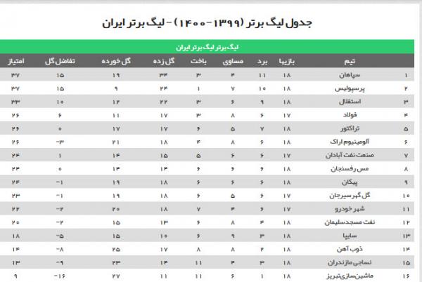 سپاهان و تراکتور,نتایج لیگ بیستم