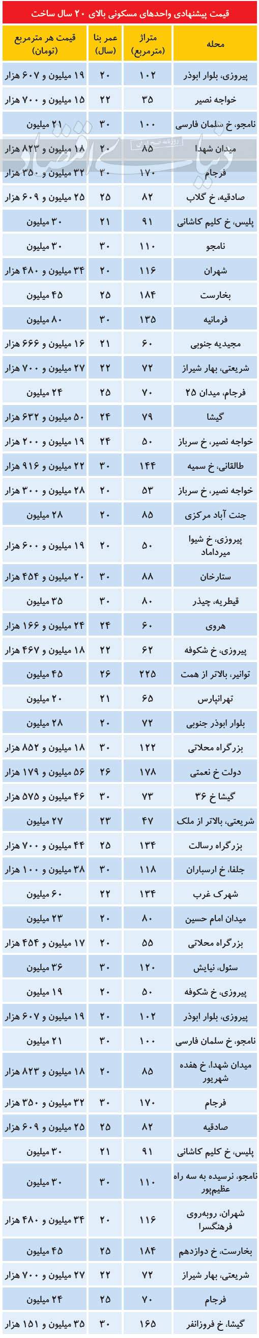 آمارهای رسمی قیمت آپارتمان,قیمت ملک در تهران
