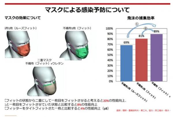 استفاده از دو ماسک برای مقابله با ویروس کرونا,مقابله با کرونا