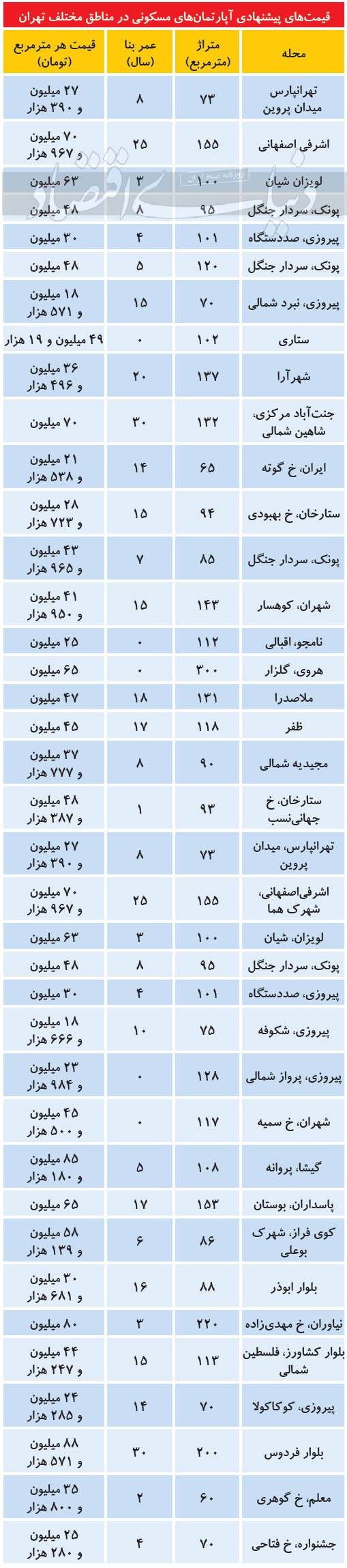 محتکران مسکن,قیمت آپارتمان درمناطق مختلف تهران