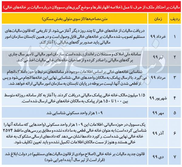 محتکران مسکن,قیمت آپارتمان درمناطق مختلف تهران