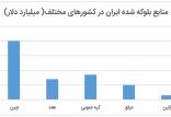 منابع بلوکه شده ایران در کشورهای مختلف,جدول منابع بلوکه شده ایران در کشورهای مختلف