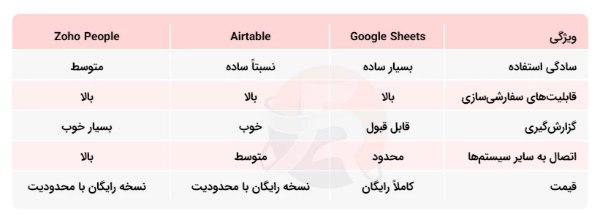 مزایای نرم افزارهای حضور و غیاب رایگان