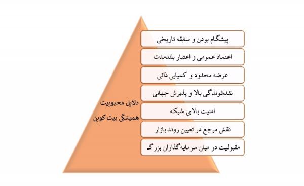 پادشاهی بیت کوین