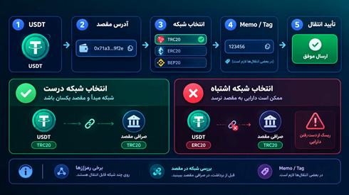 موارد مهم هنگام انتقال ارز دیجیتال در صرافی و کیف پول موارد مهم هنگام انتقال ارز دیجیتال در صرافی و کیف پول