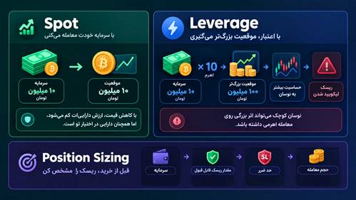 تفاوت عملکرد و میزان ریسک معاملات اسپات و اهرمی در بازار ارز دیجیتال تفاوت عملکرد و میزان ریسک معاملات اسپات و اهرمی در بازار ارز دیجیتال