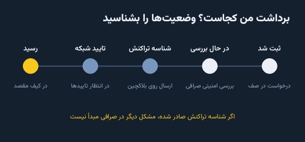 وضعیت‌های یک درخواست برداشت تا رسیدن به مقصد