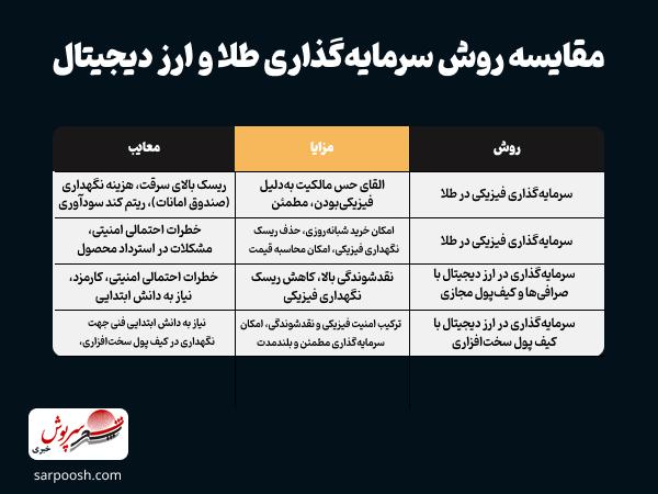 مقایسه سرمایه گذاری در طلا و ارز دیجیتال مقایسه سرمایه گذاری در طلا و ارز دیجیتال