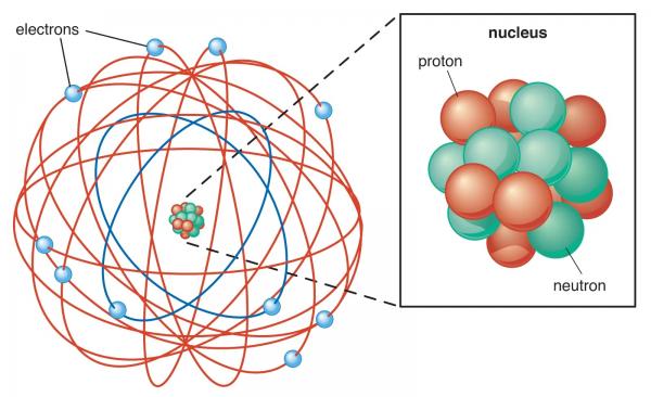 تاریخچه کشف اتم و مدل رادرفورد