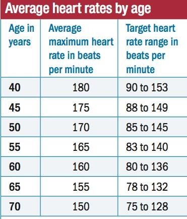 جدول ضربان قلب نرمال بر حسب سن