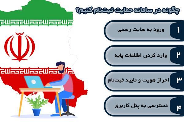مراحل ثبت‌نام و ورود به سامانه حمایت است.