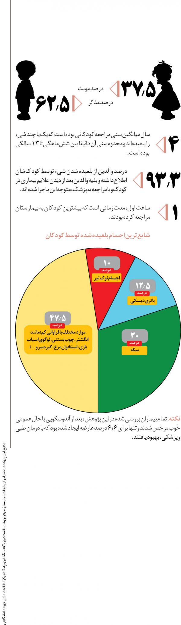 بلعیدن اشیای مختلف در کودکان,بلعیدن داروها توسط کودکان,رفتارهای طبیعی کودکان